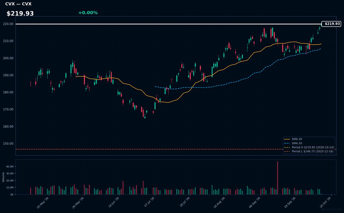 CVX chart