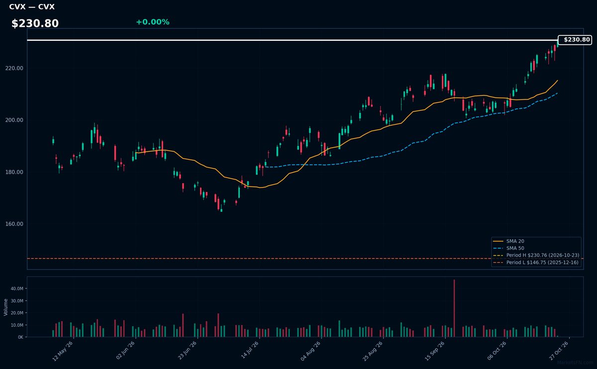 CVX chart