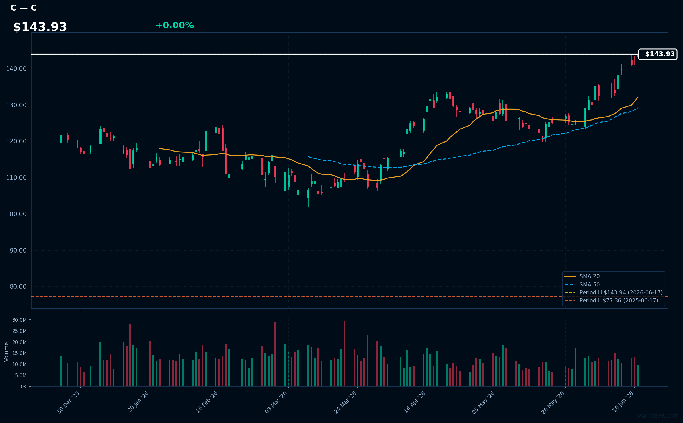 C chart