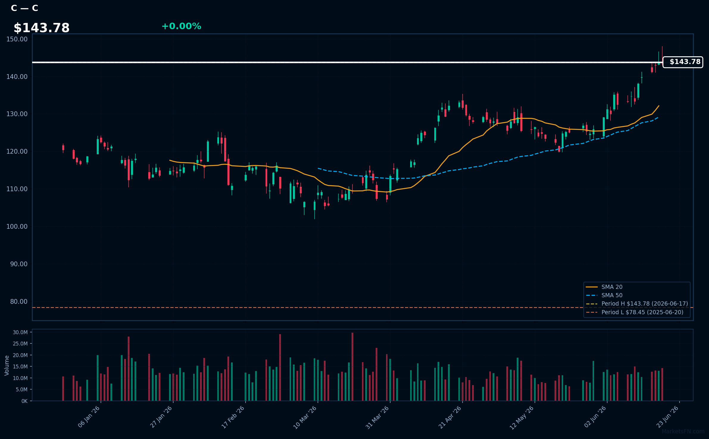 C chart