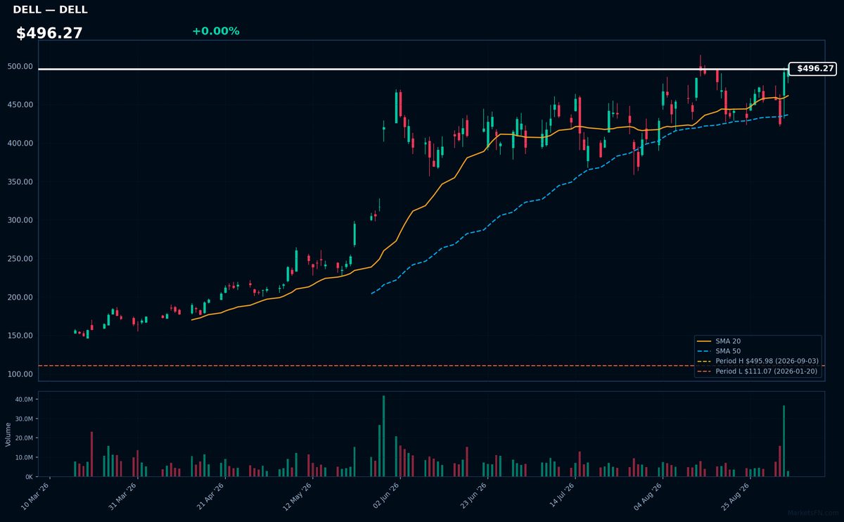 DELL chart