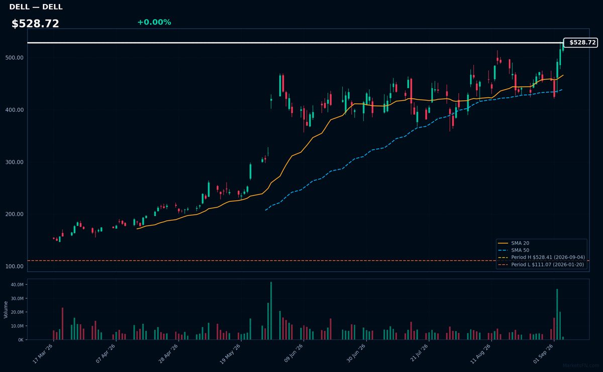 DELL chart