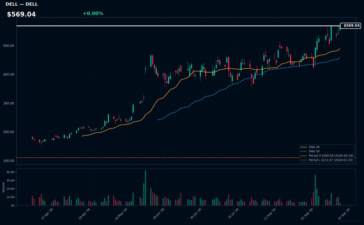 DELL chart