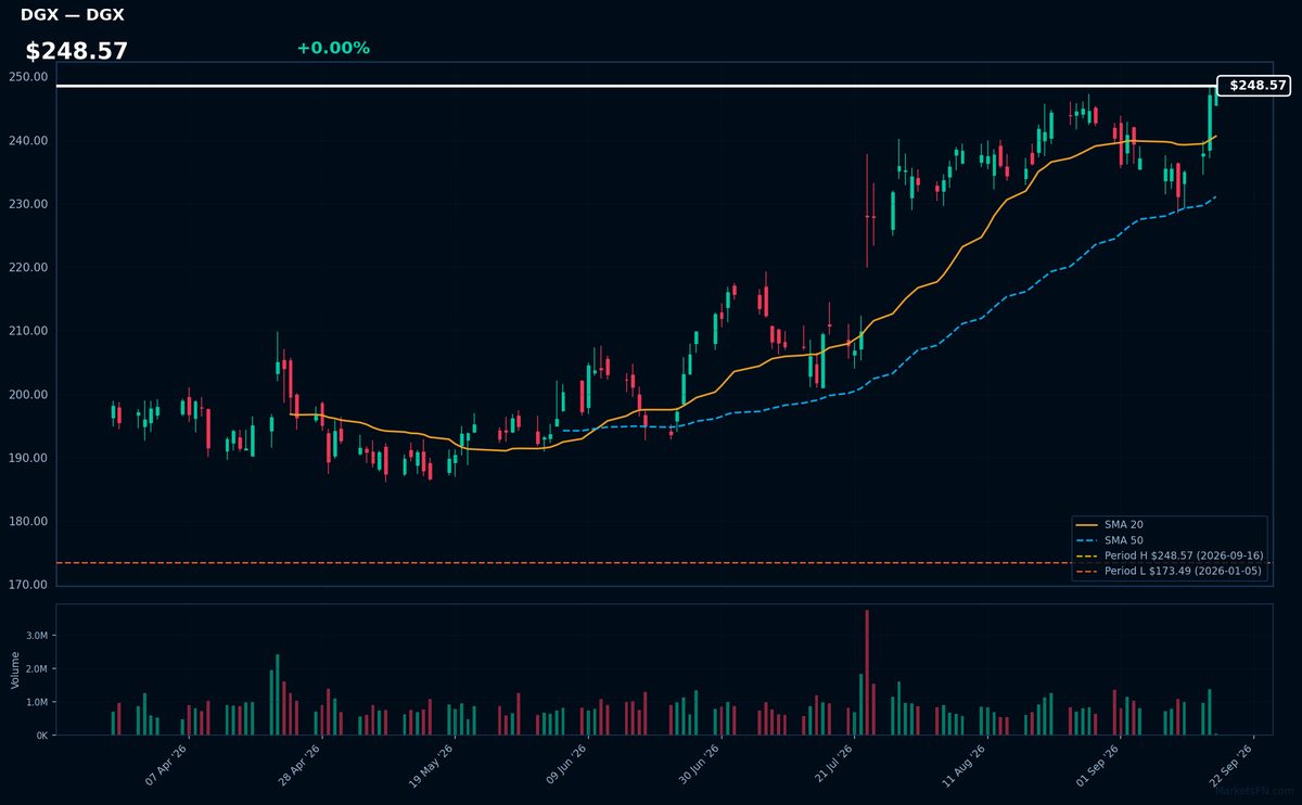 DGX chart