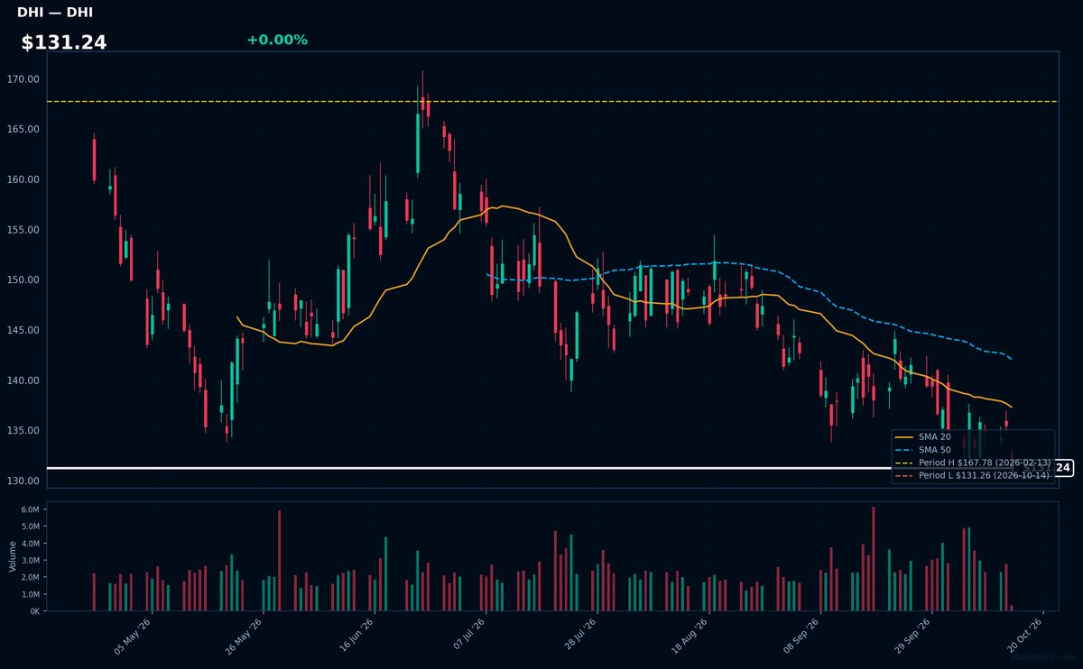 DHI chart