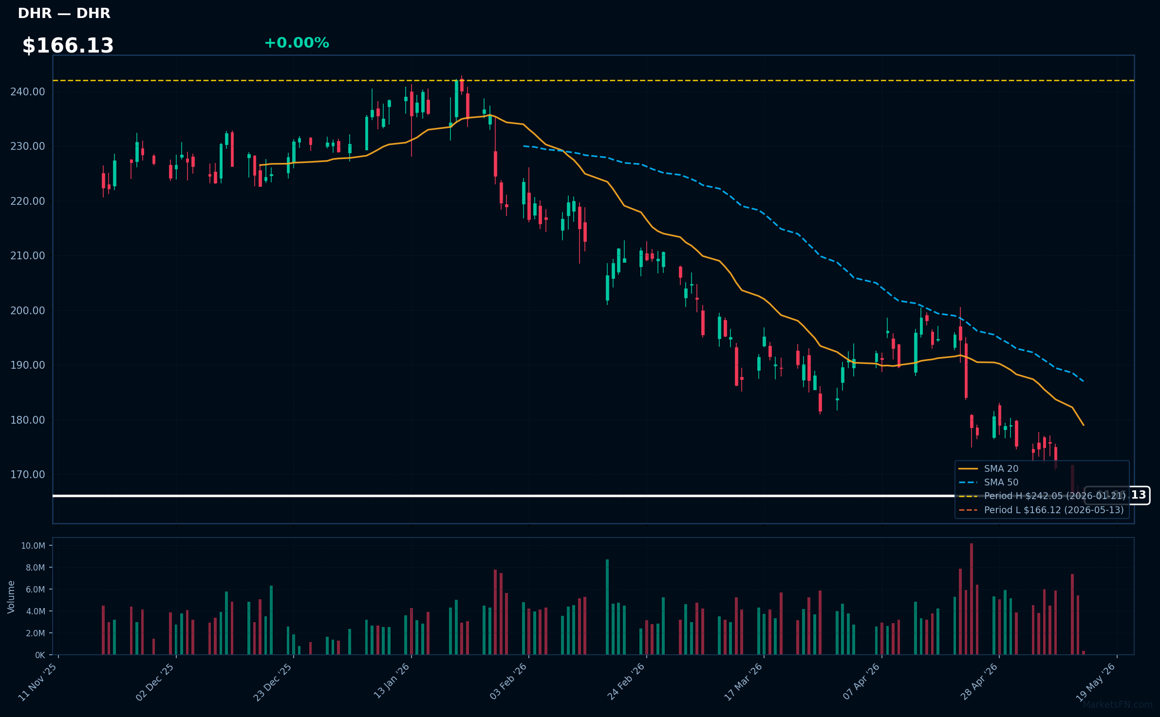 DHR chart