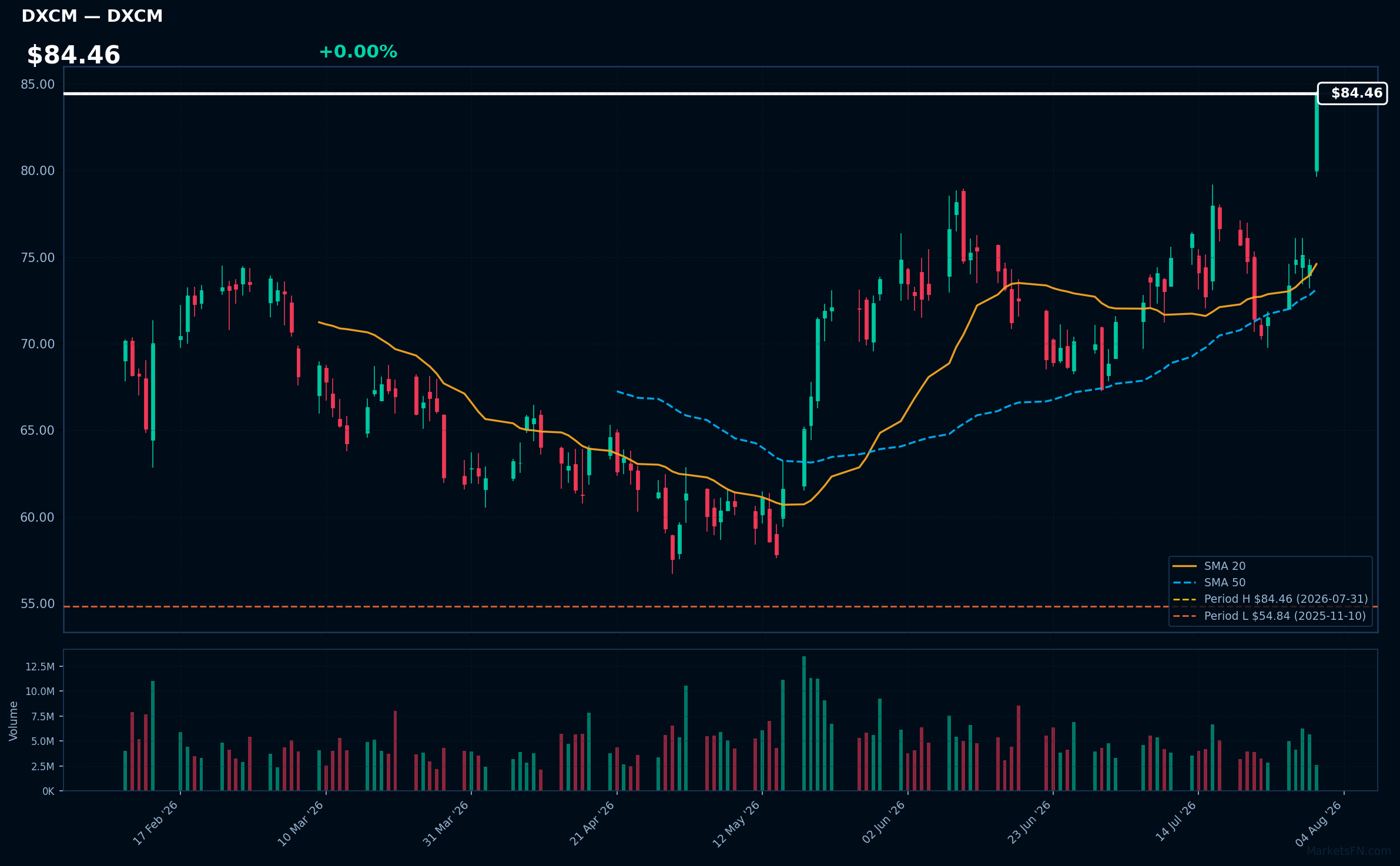 DXCM chart
