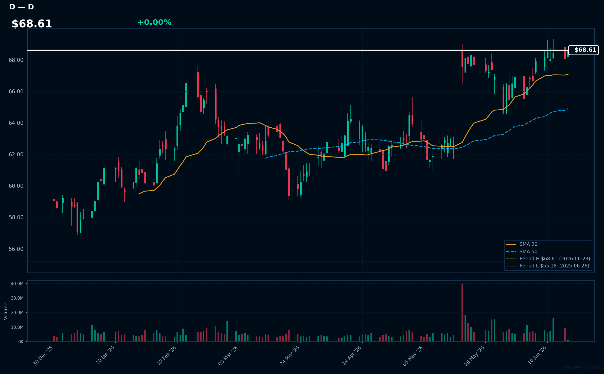 D chart