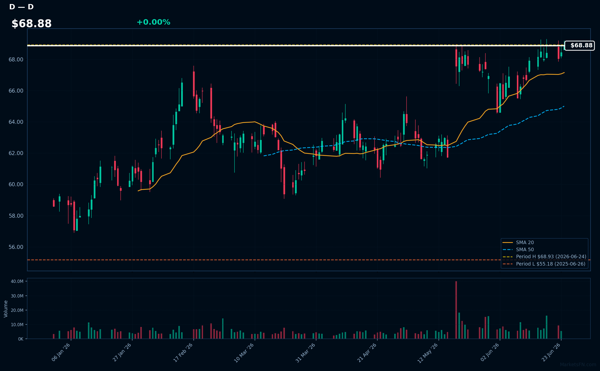 D chart