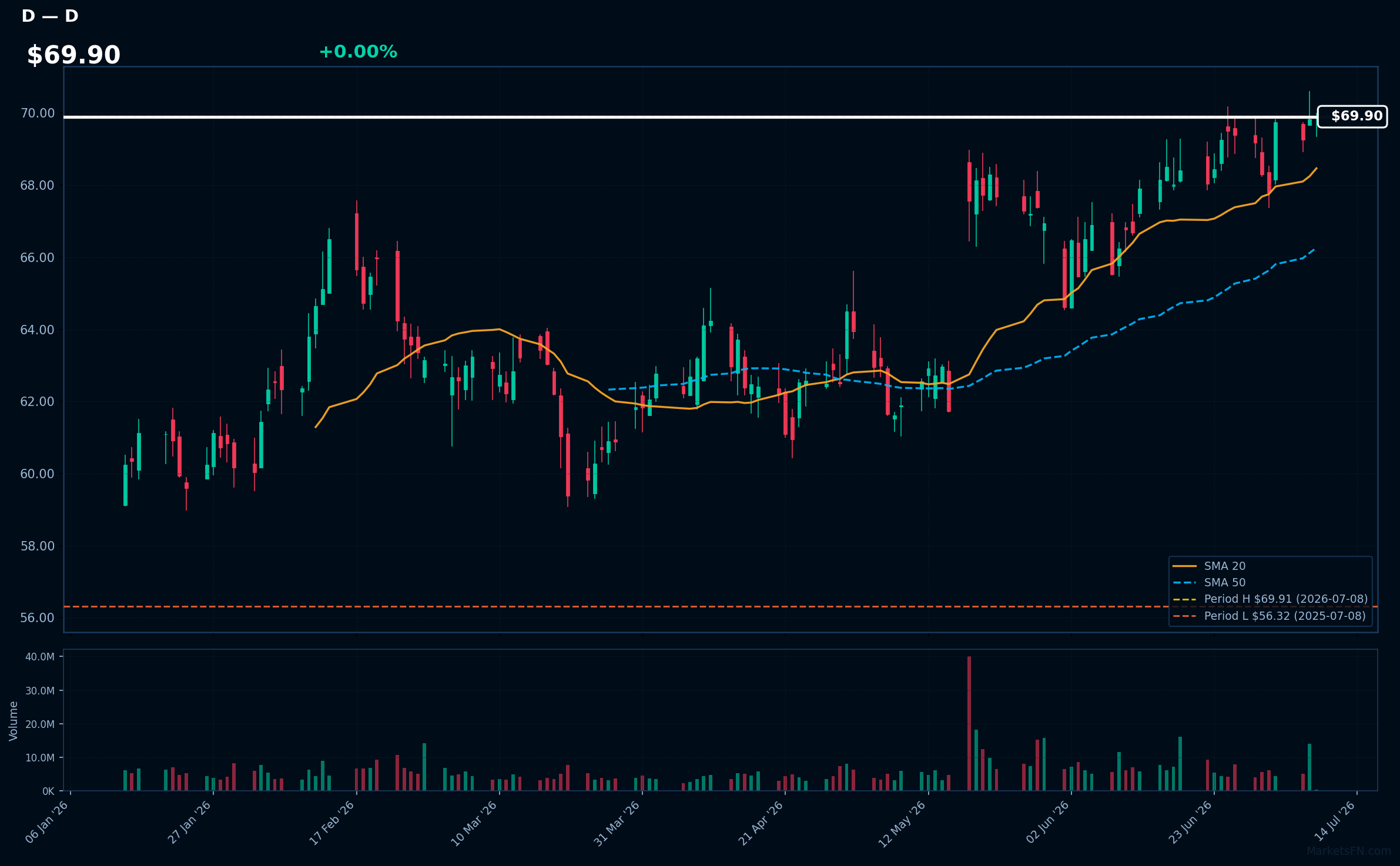 D chart