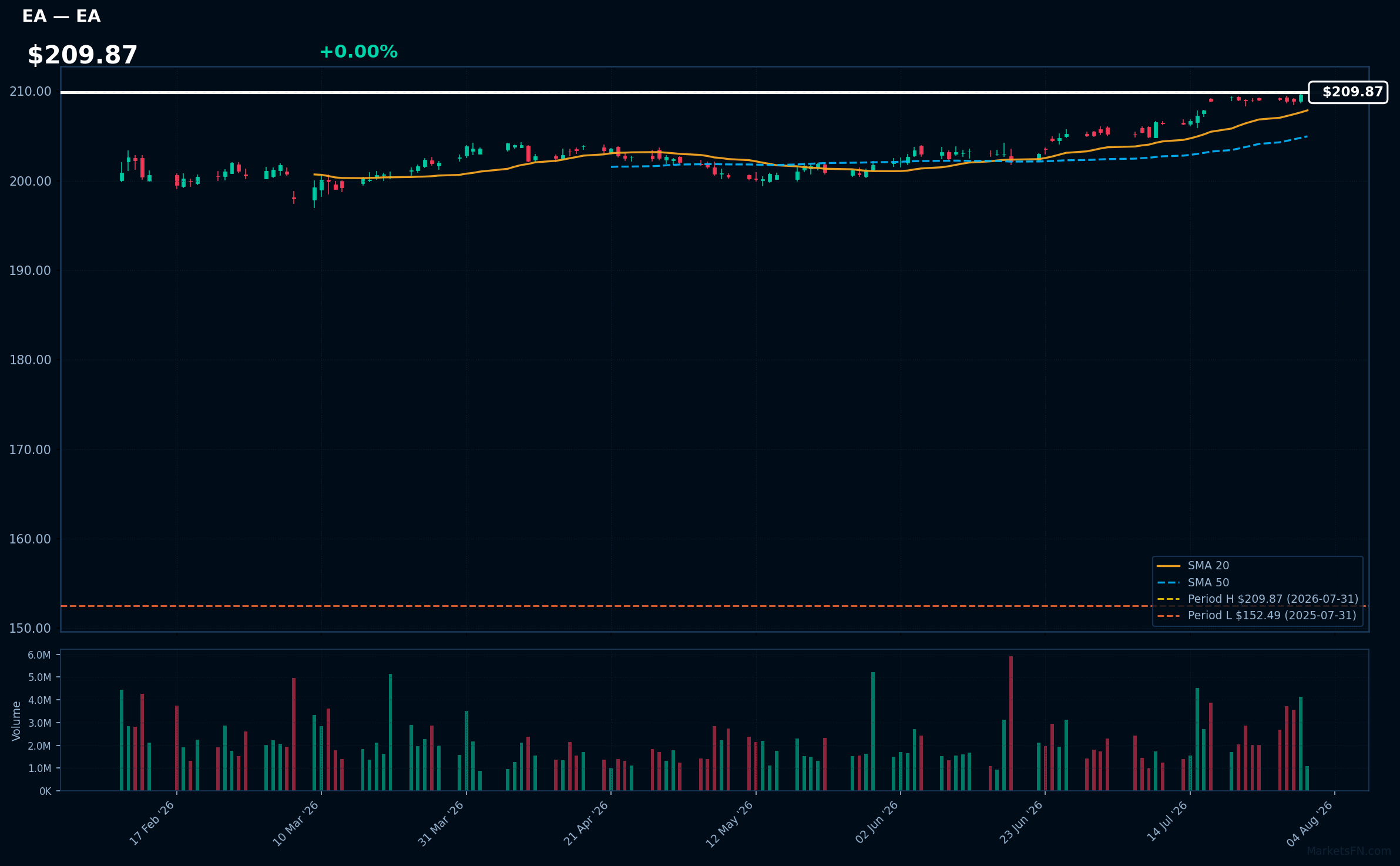 EA chart