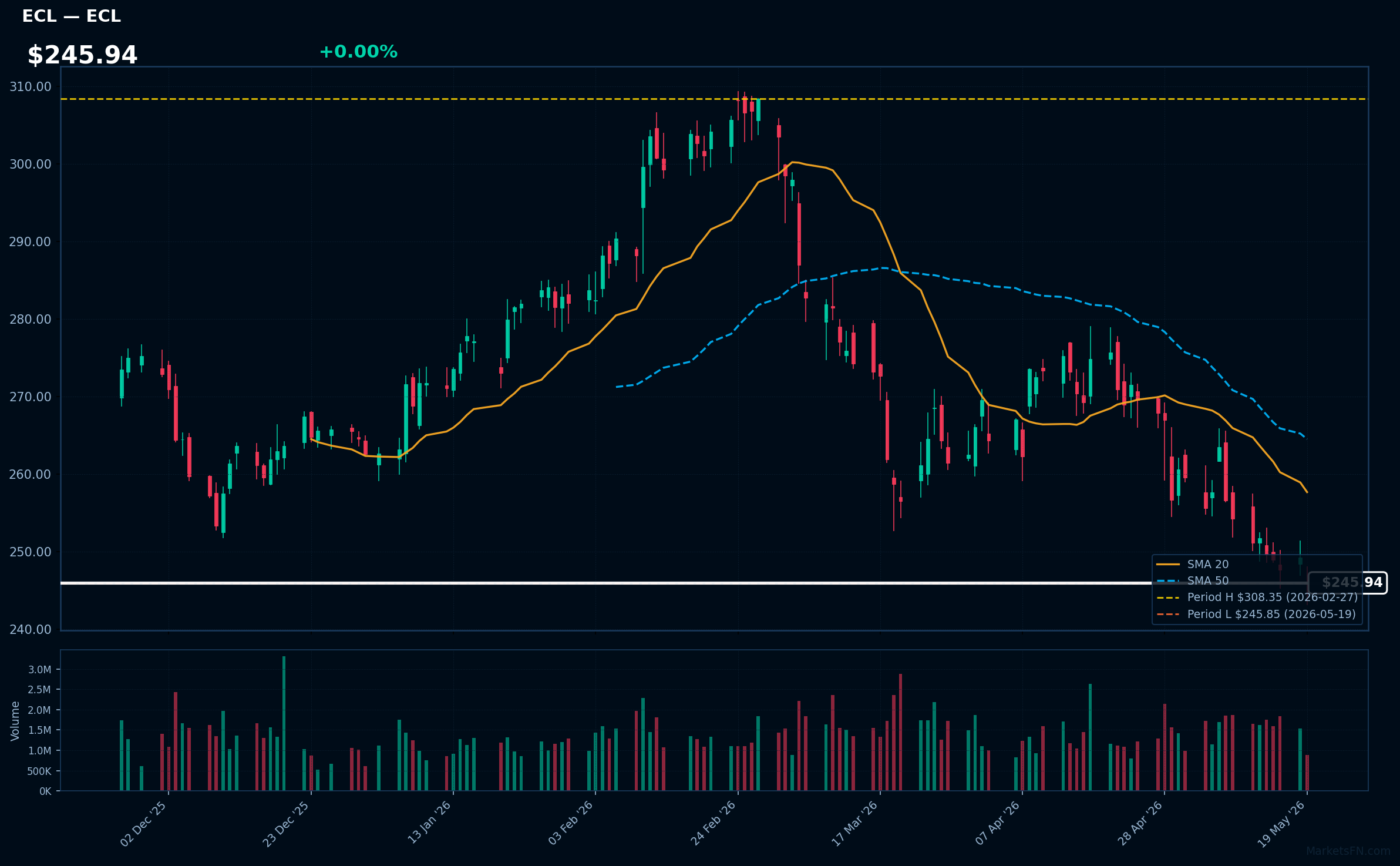 ECL chart