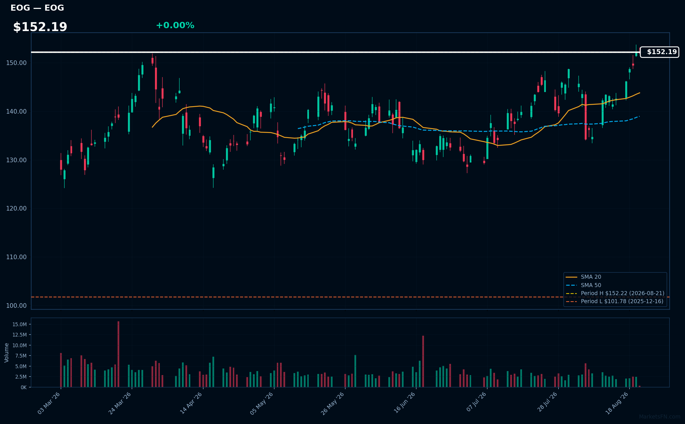 EOG chart