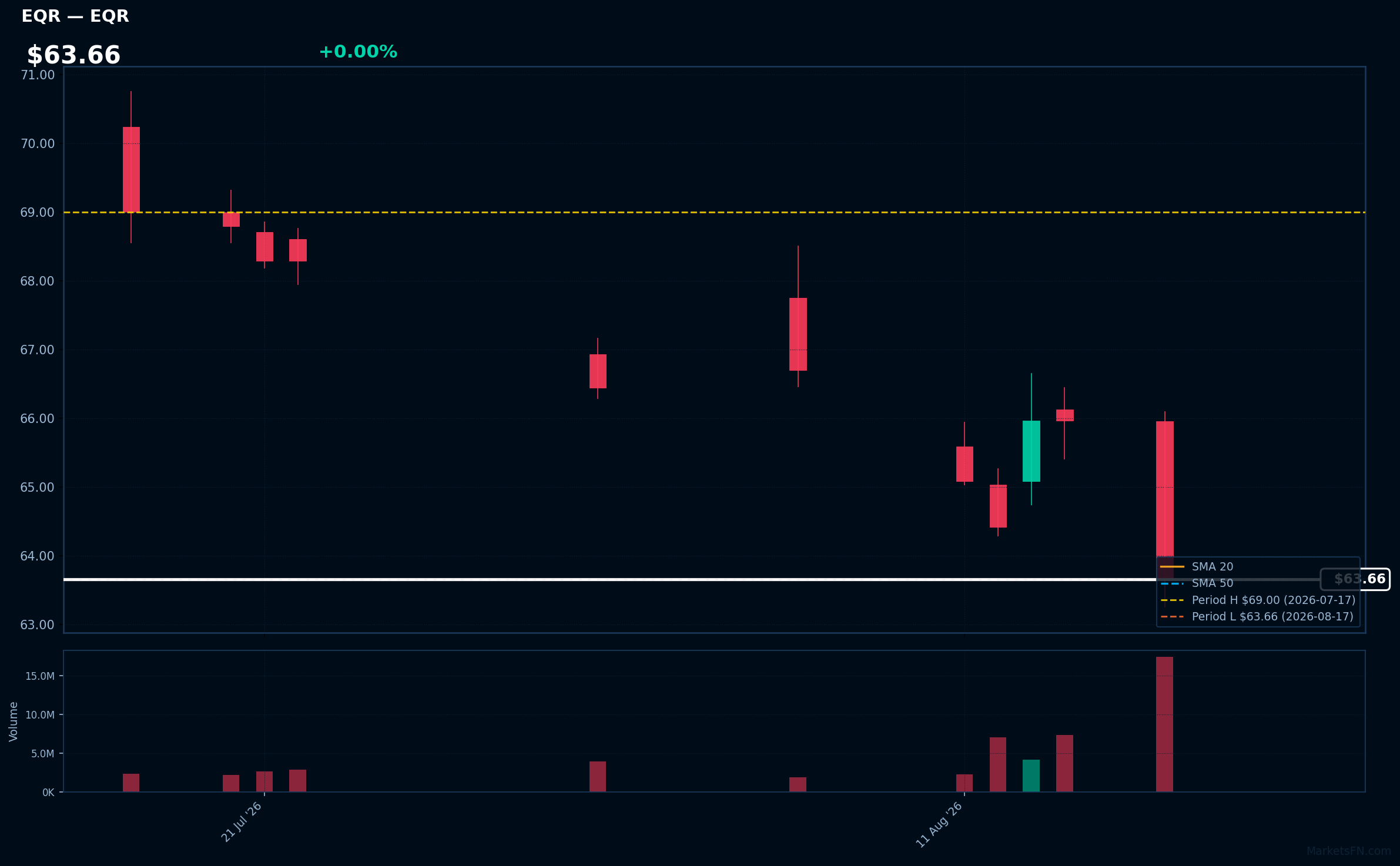 EQR chart