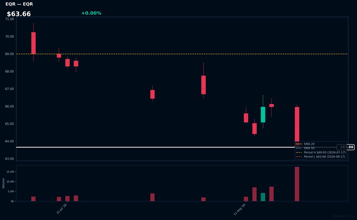 EQR chart