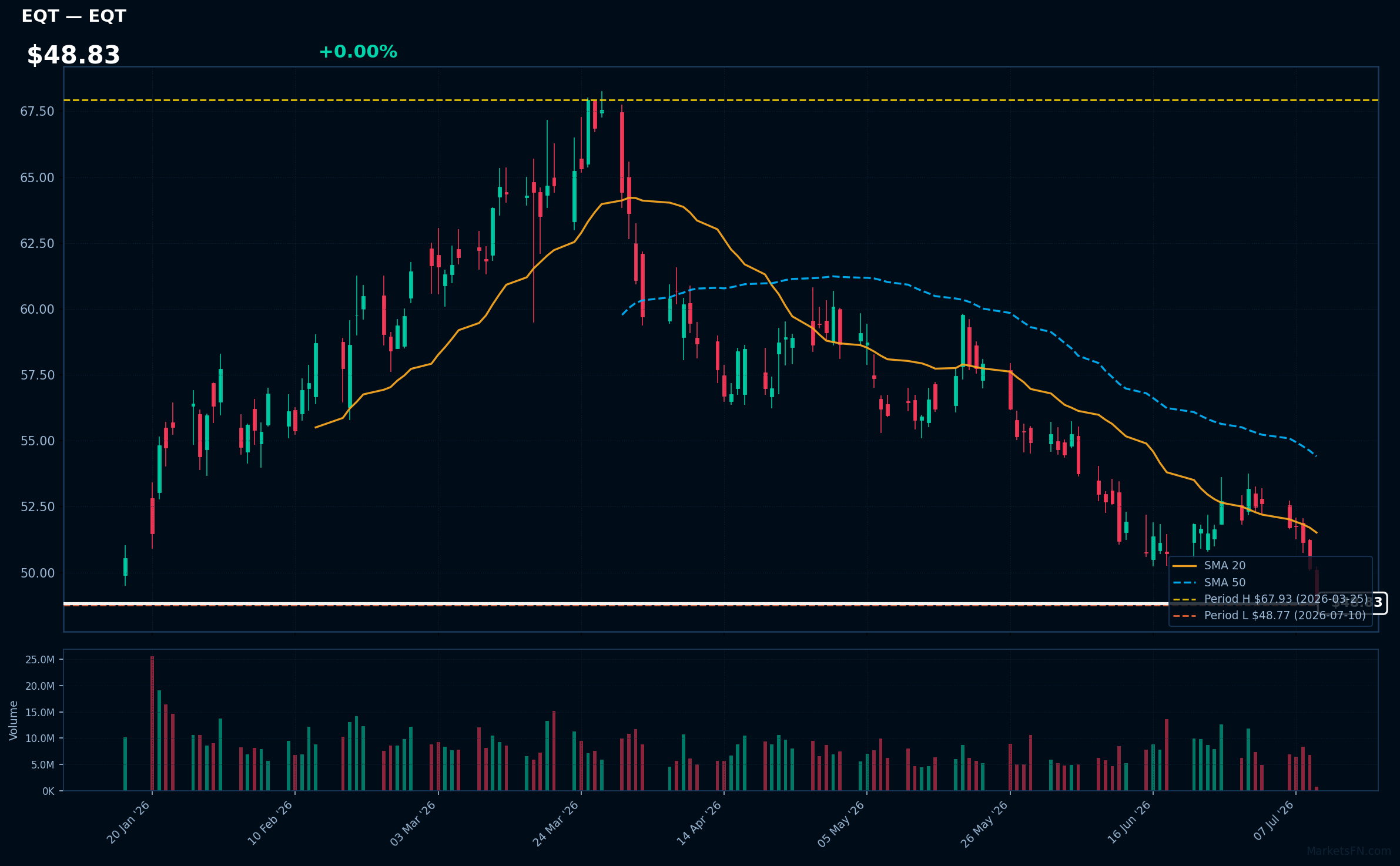 EQT chart