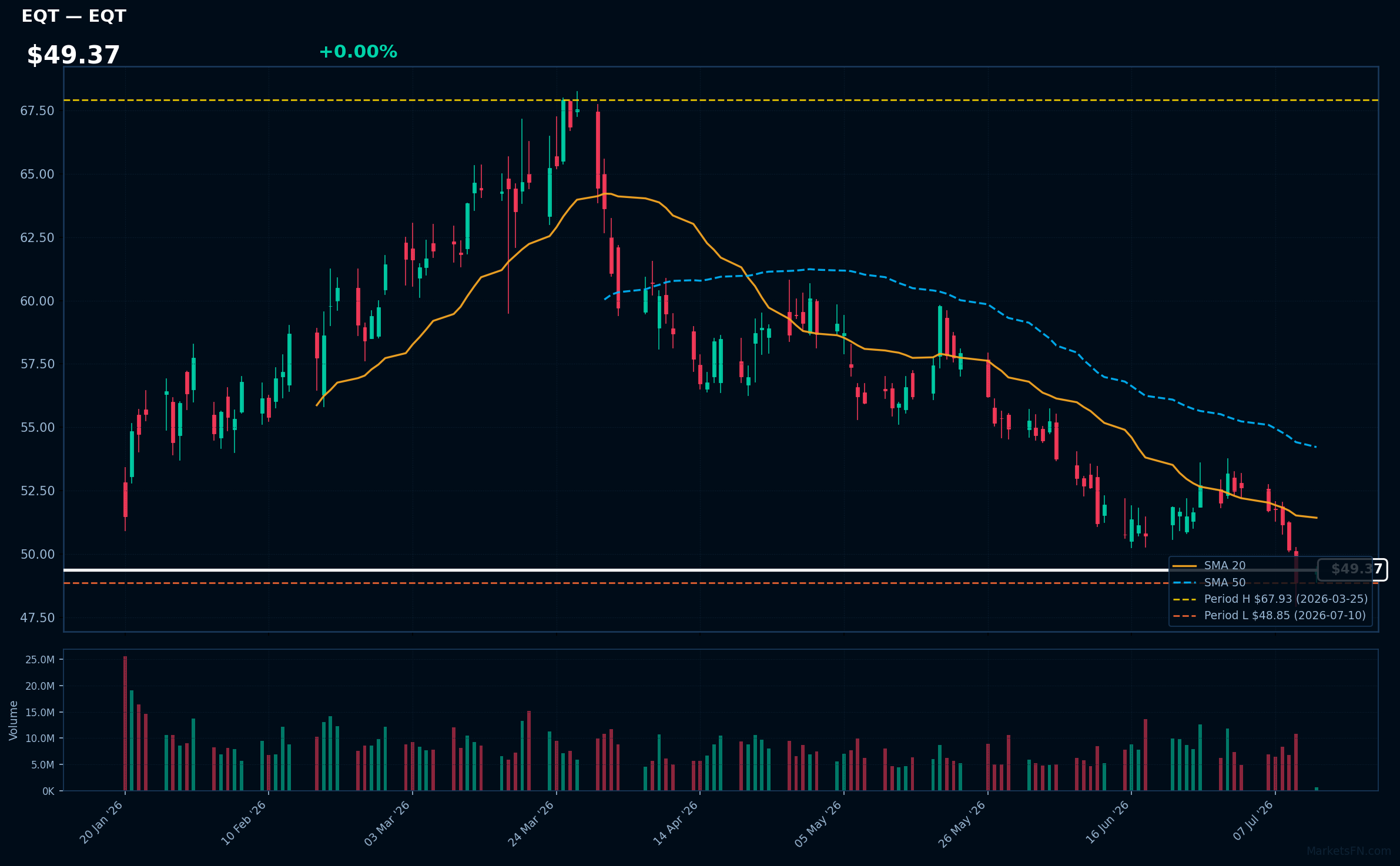 EQT chart