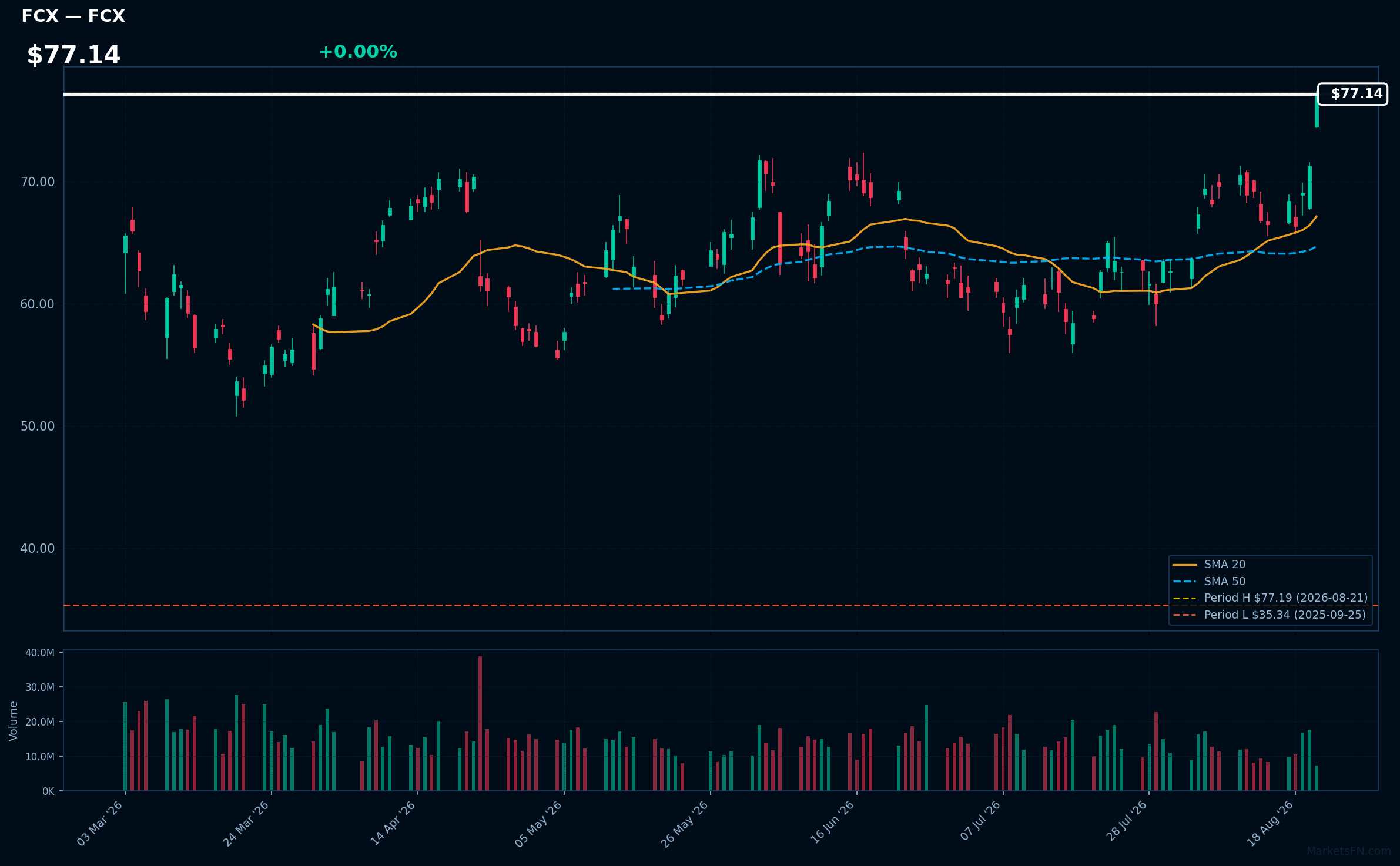 FCX chart