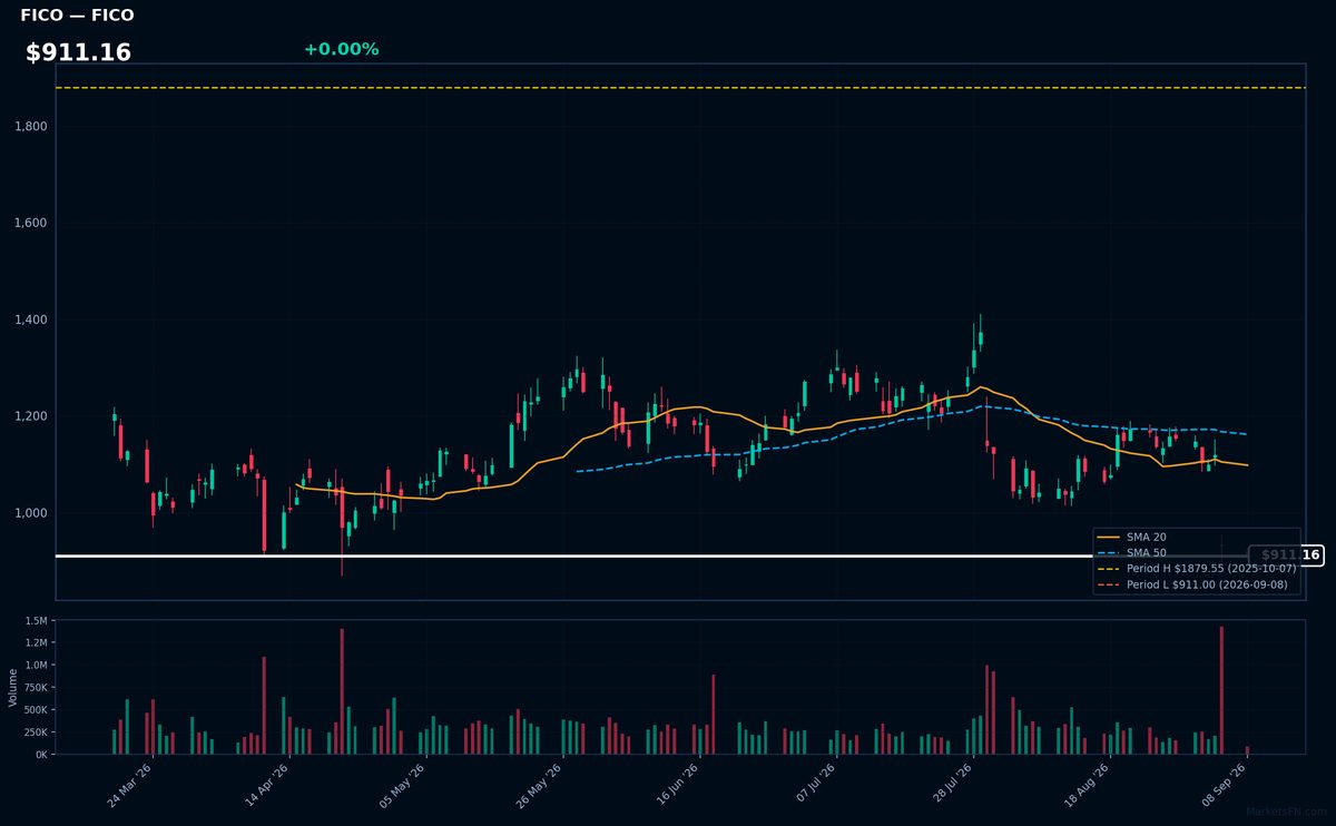 FICO chart