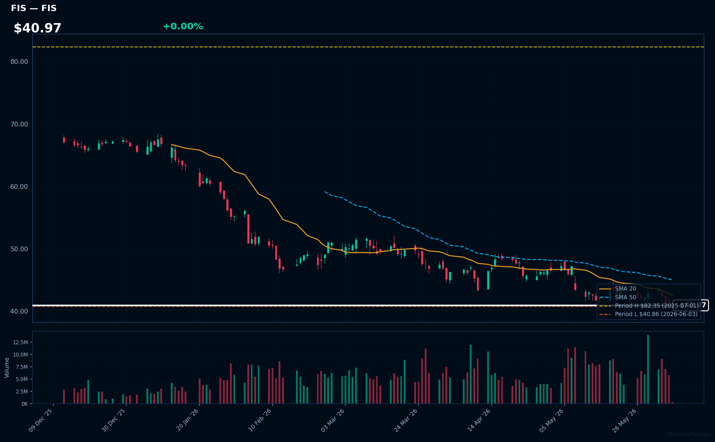 FIS chart