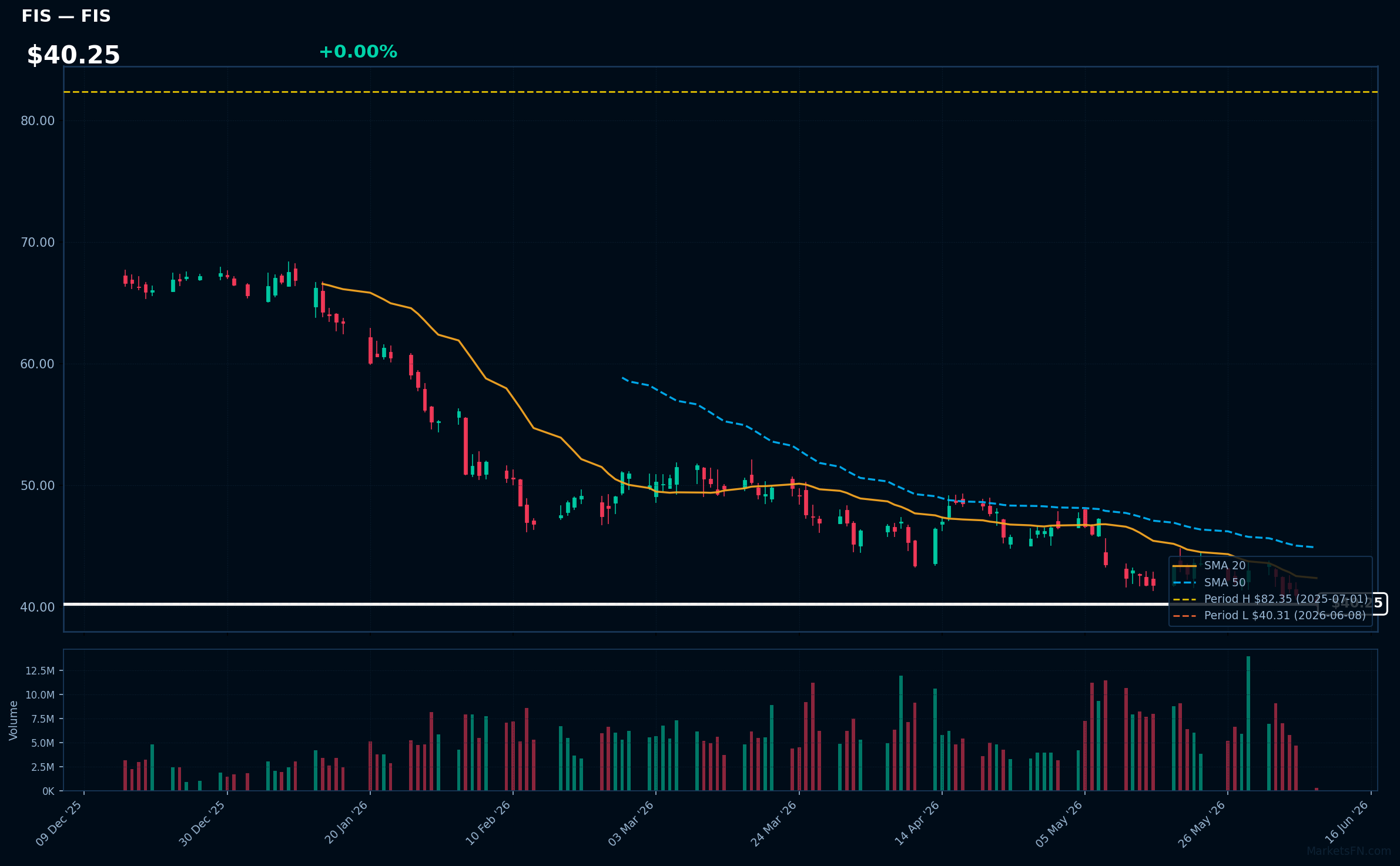 FIS chart