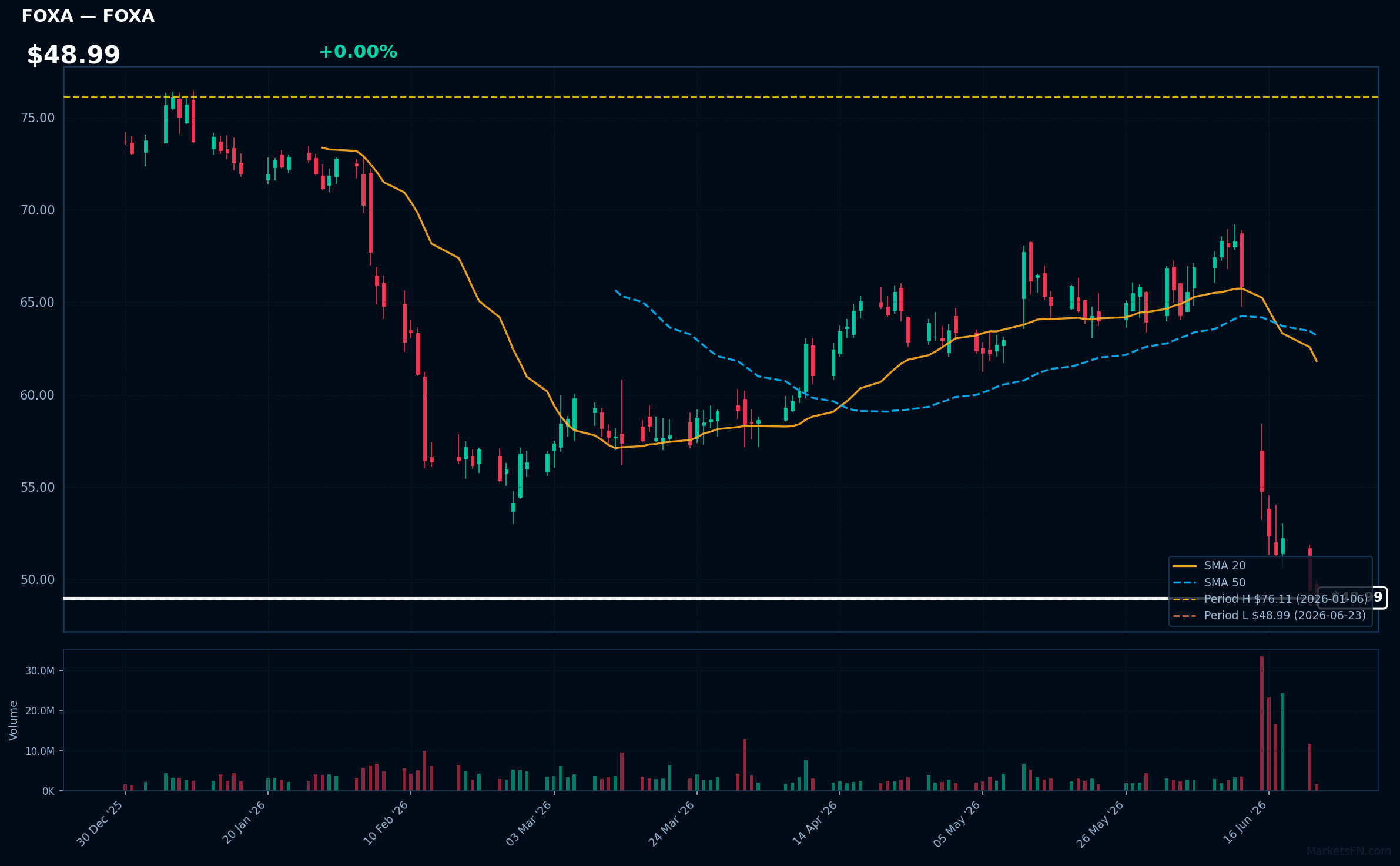 FOXA chart
