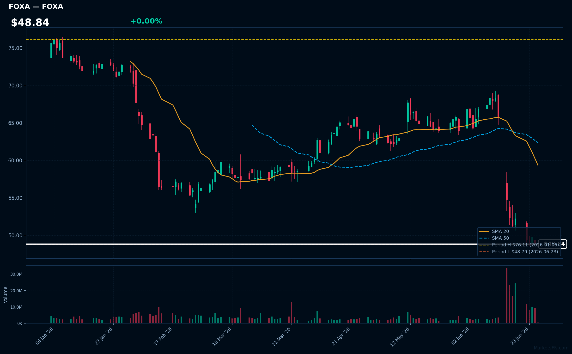 FOXA chart