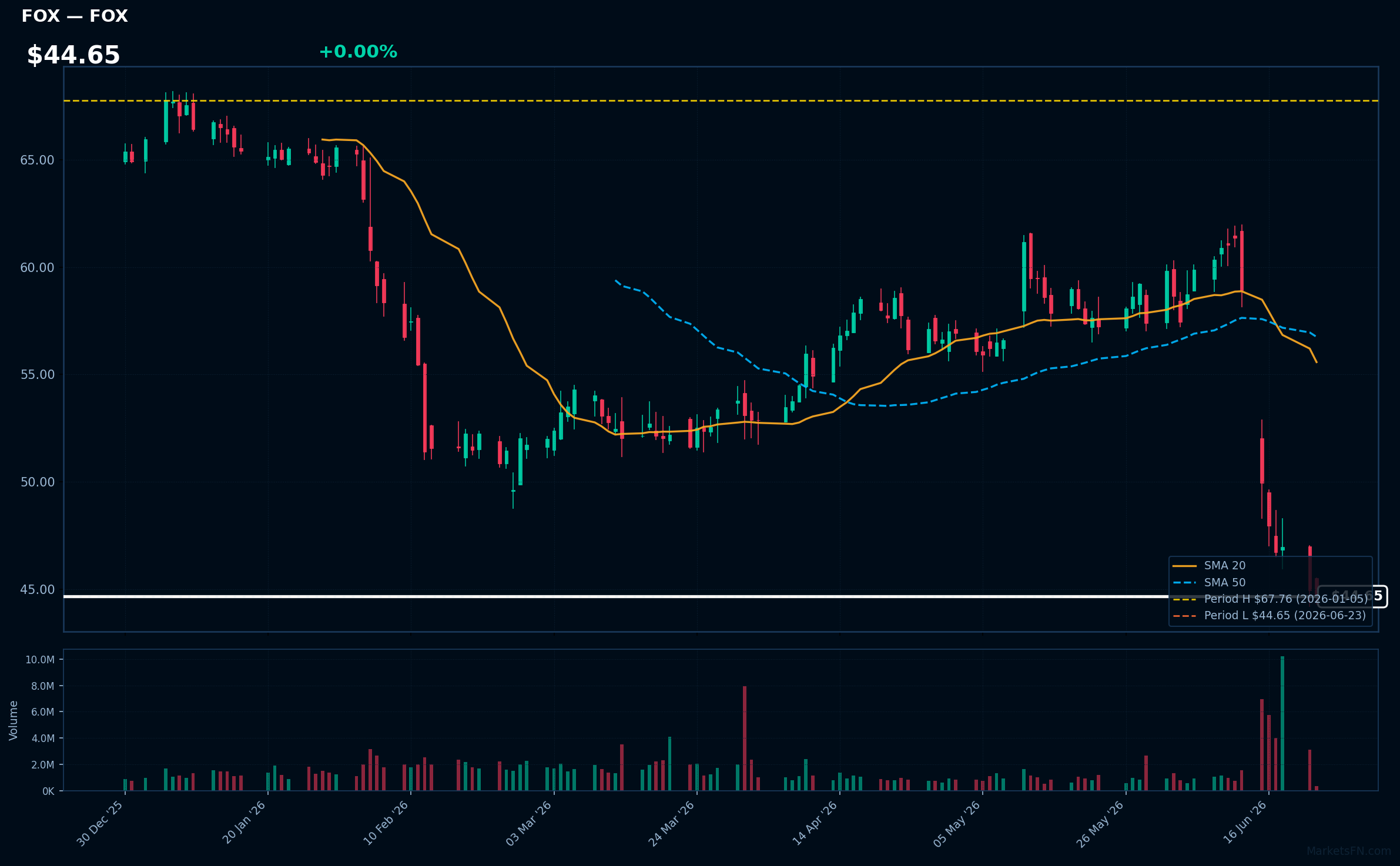 FOX chart