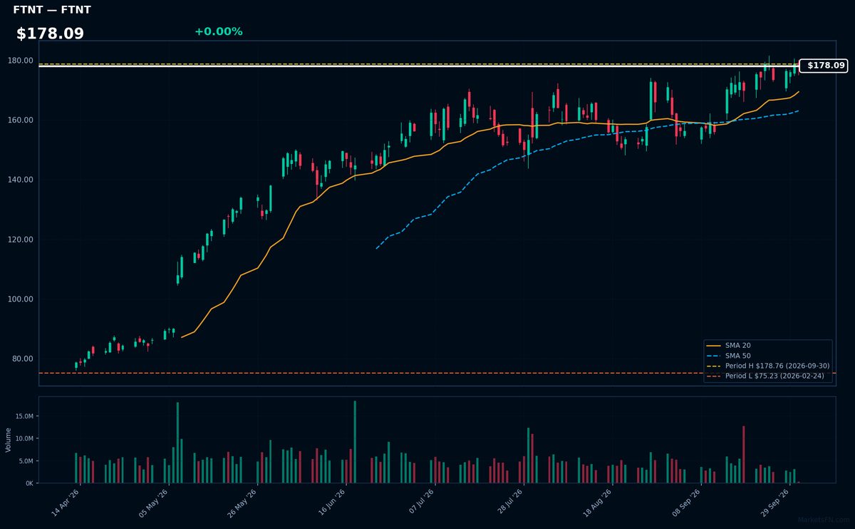 FTNT chart