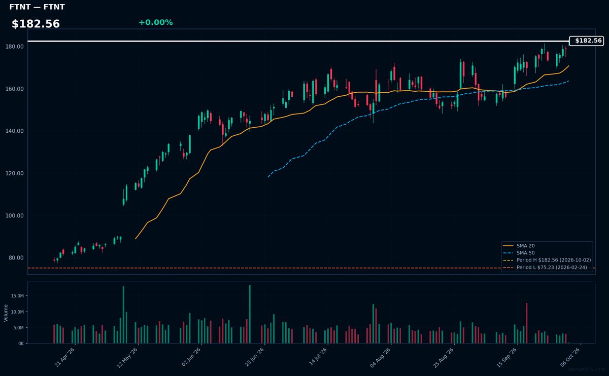 FTNT chart