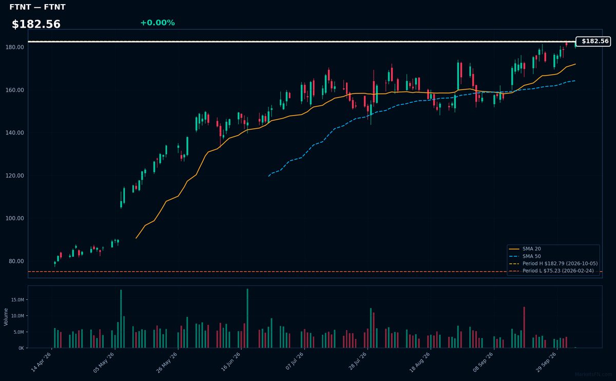 FTNT chart