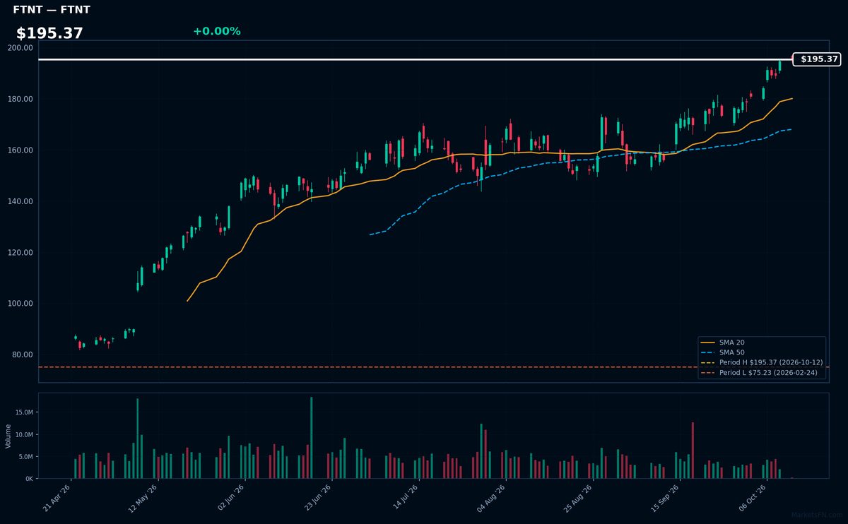 FTNT chart