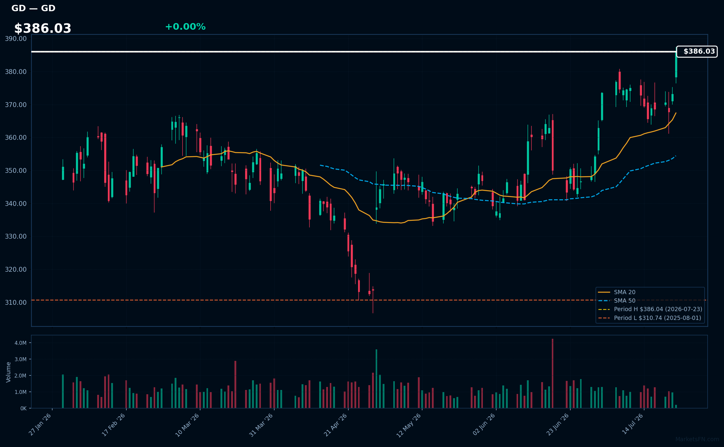 GD chart