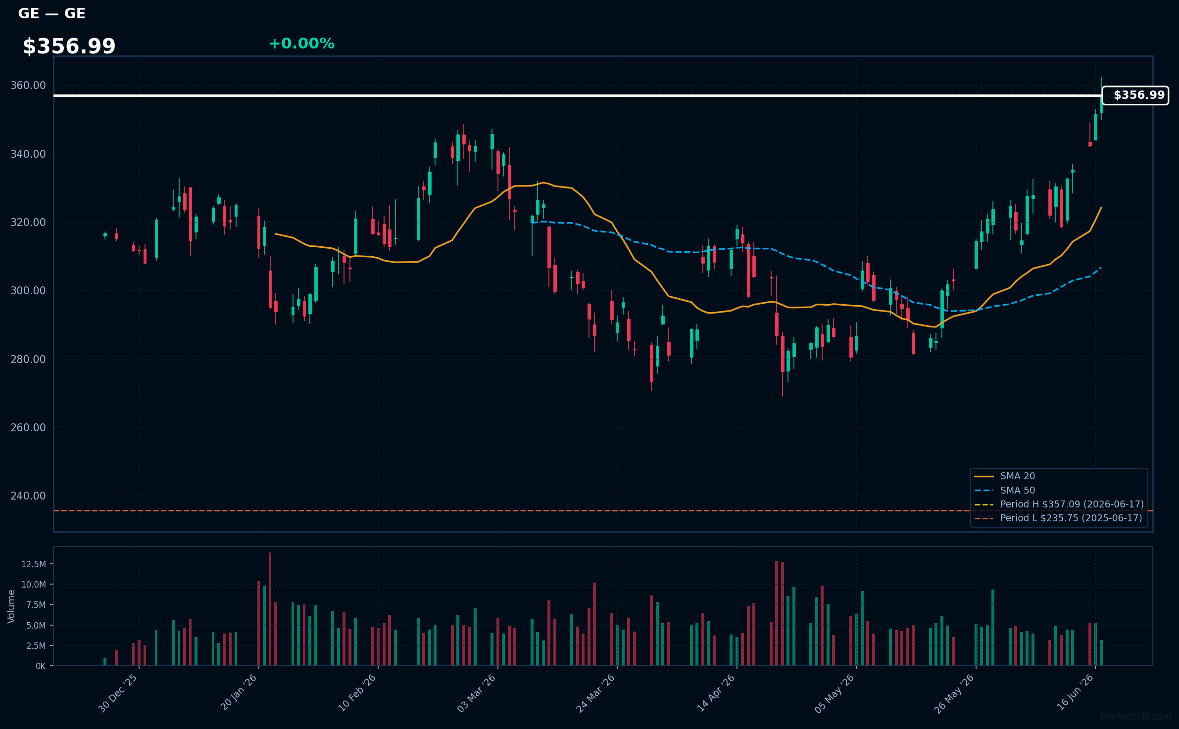 GE chart