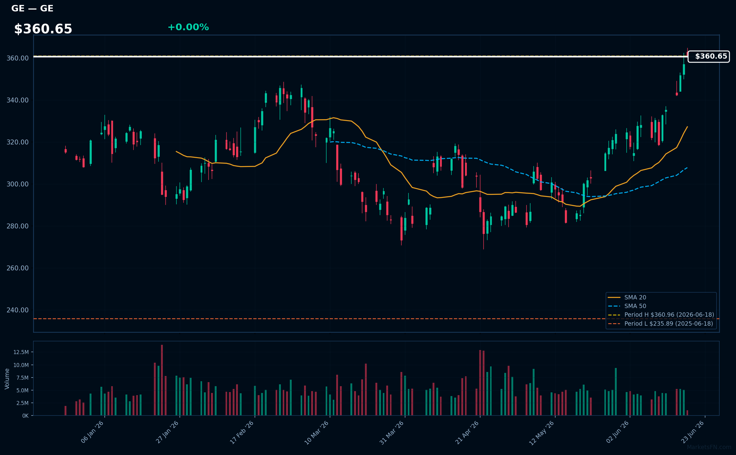GE chart