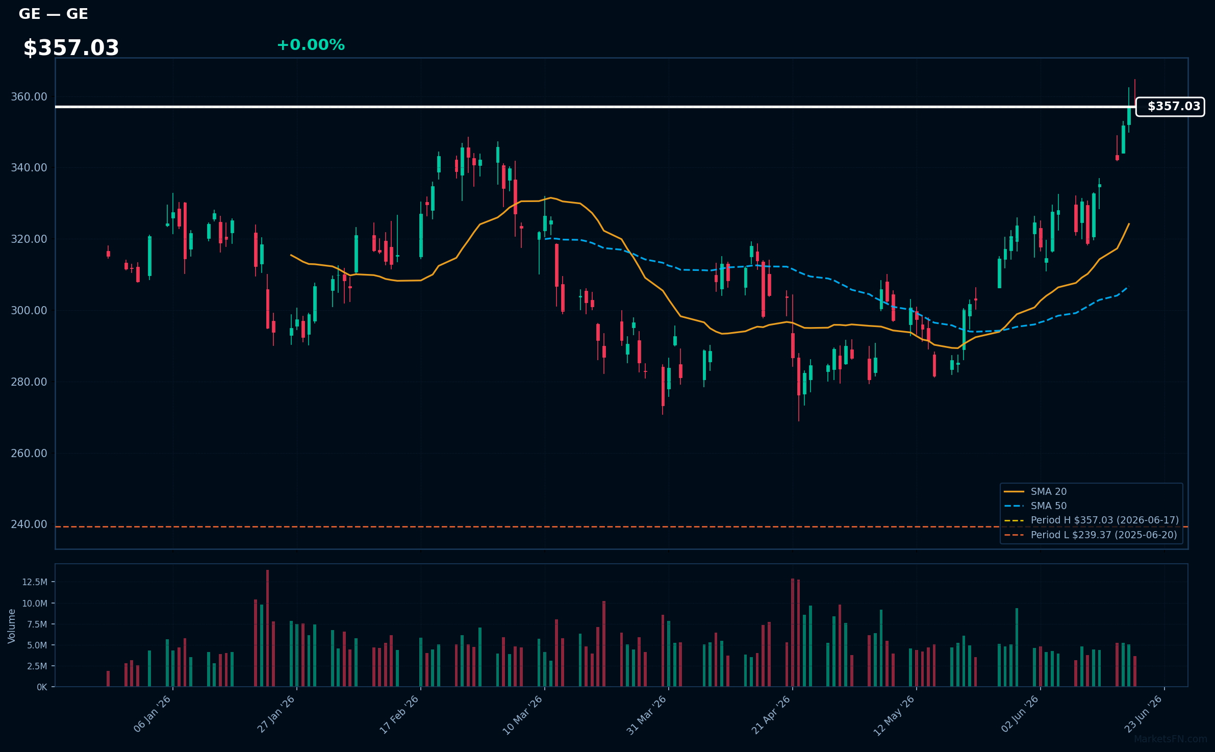GE chart