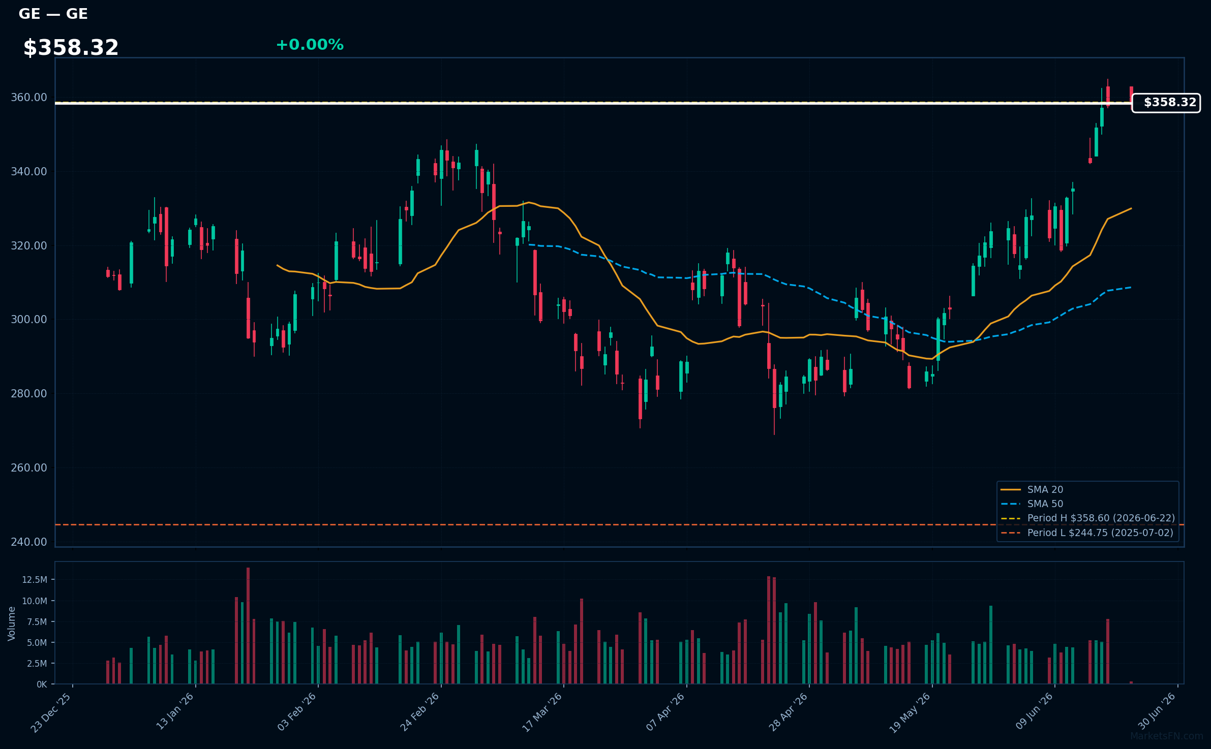 GE chart