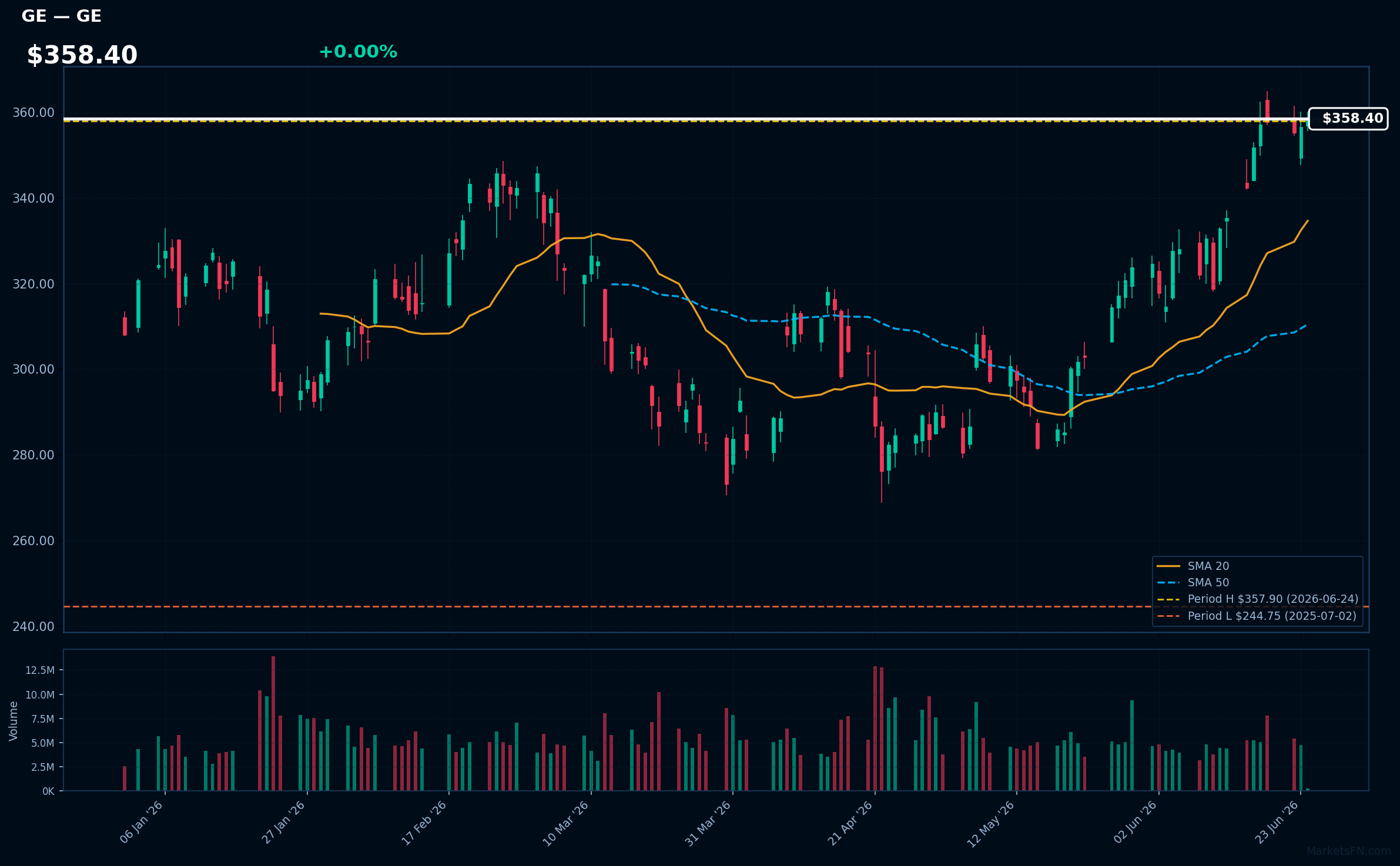 GE chart