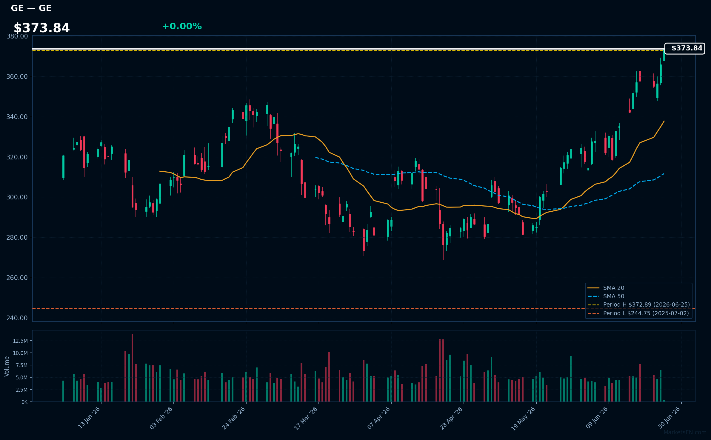 GE chart