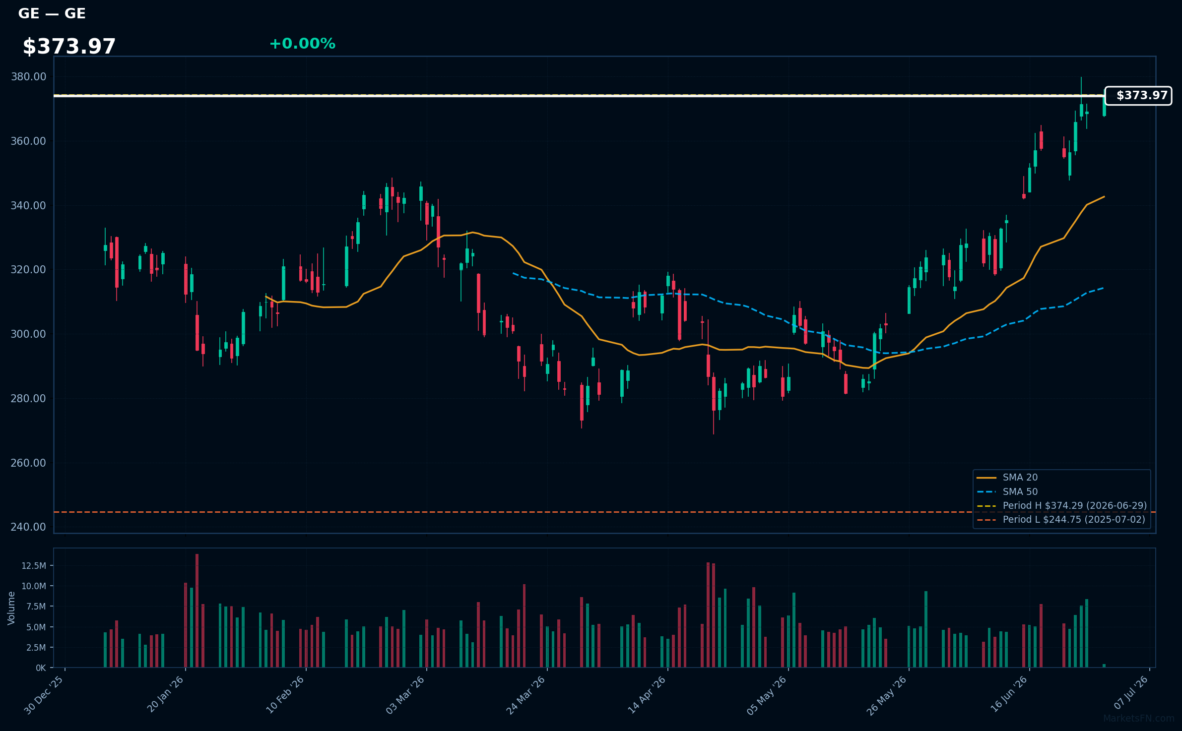 GE chart