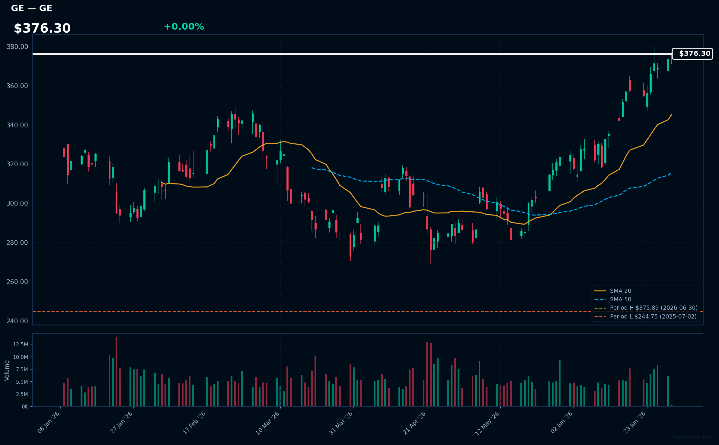 GE chart