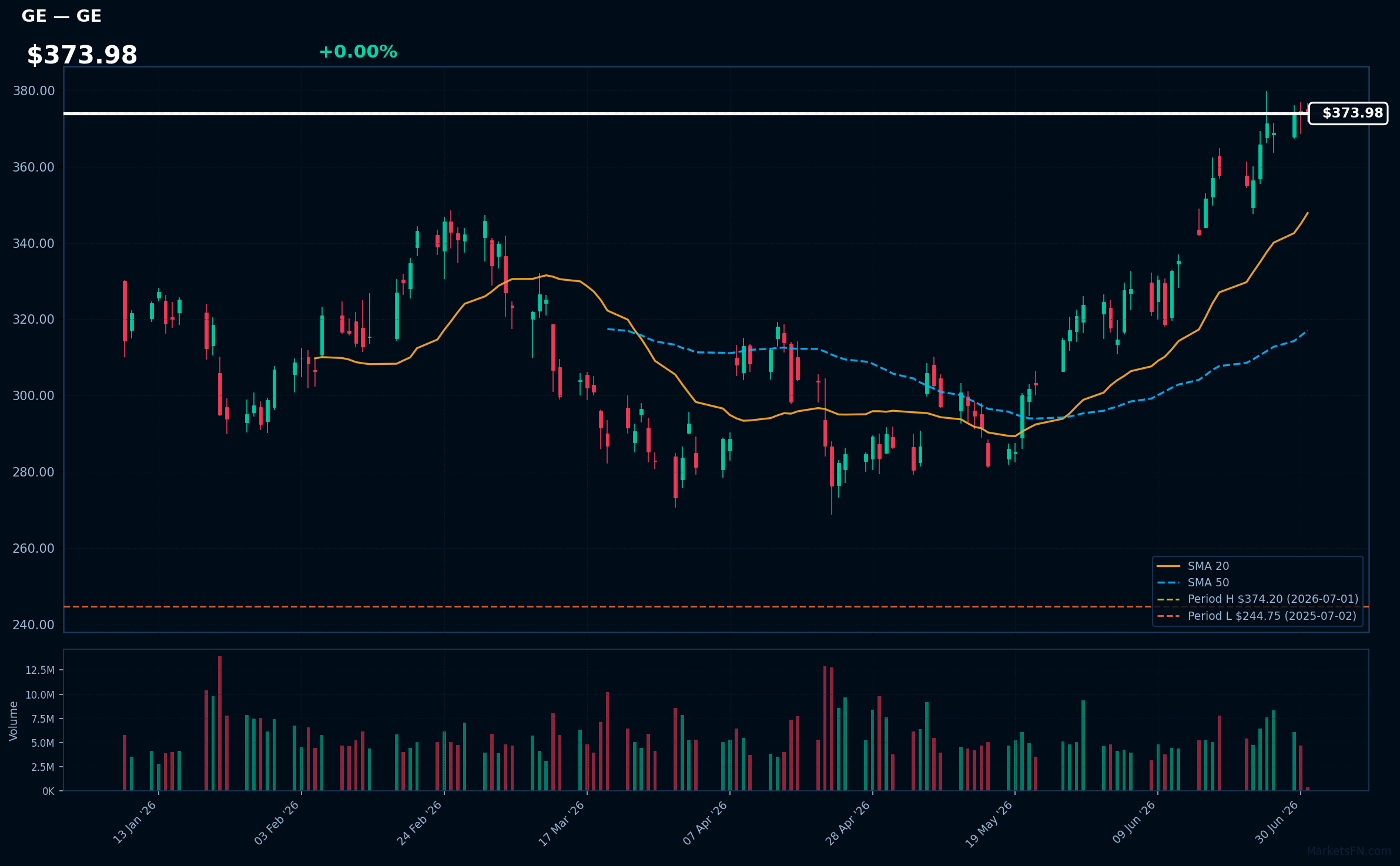 GE chart