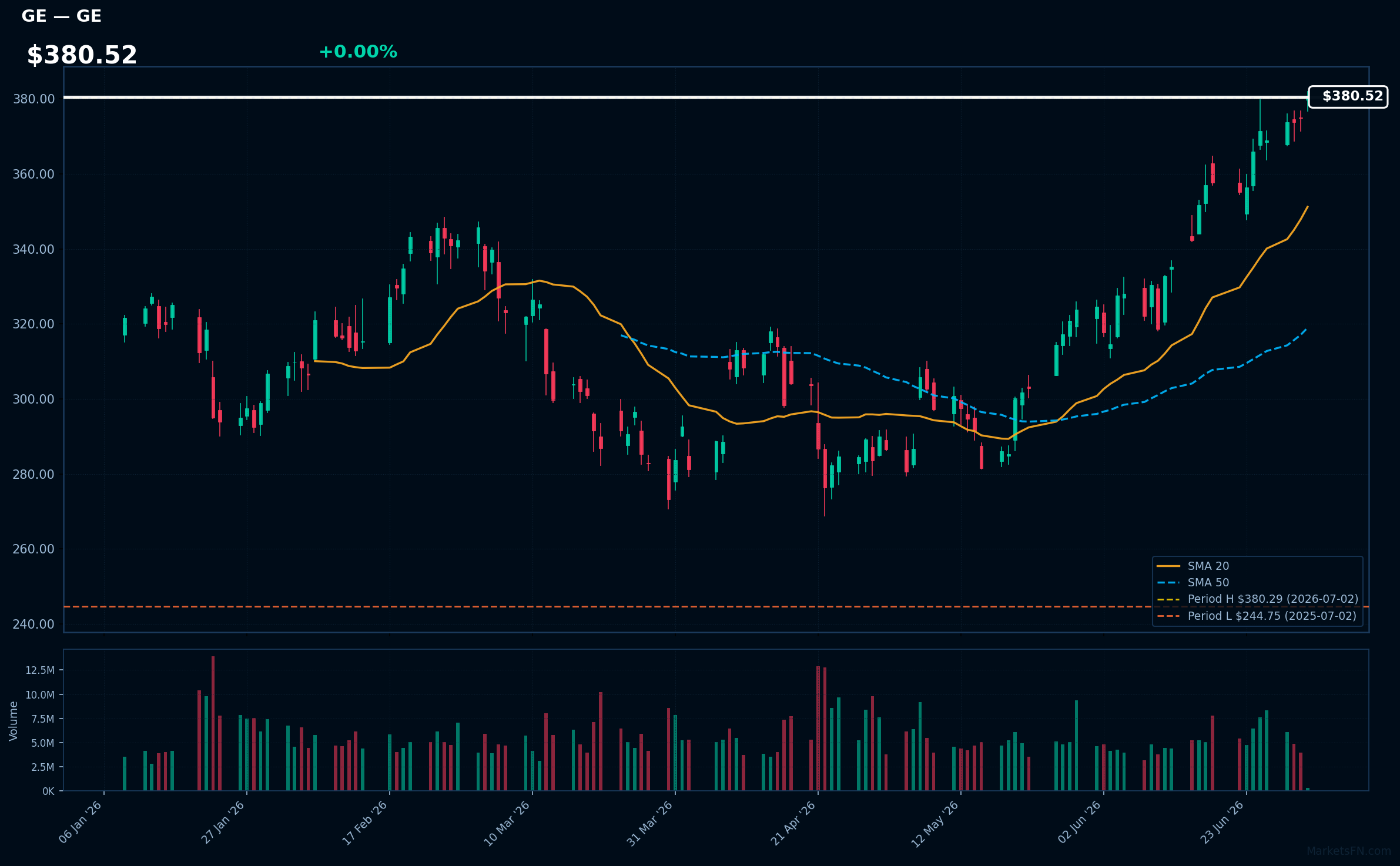 GE chart