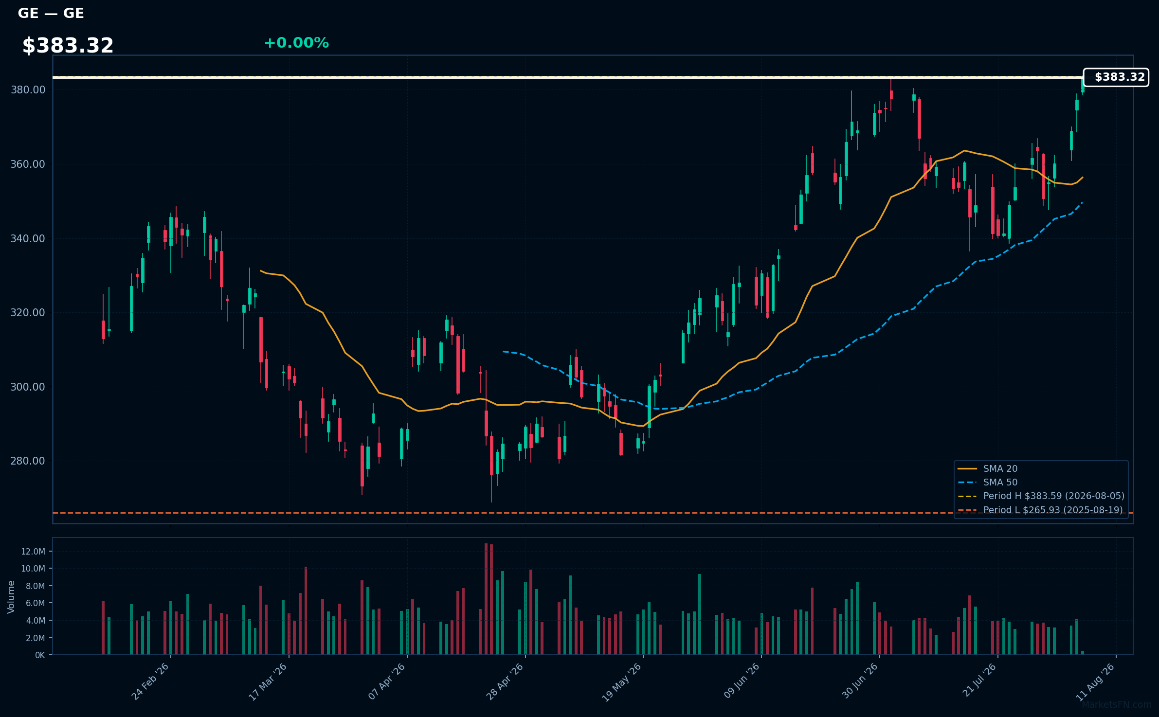 GE chart