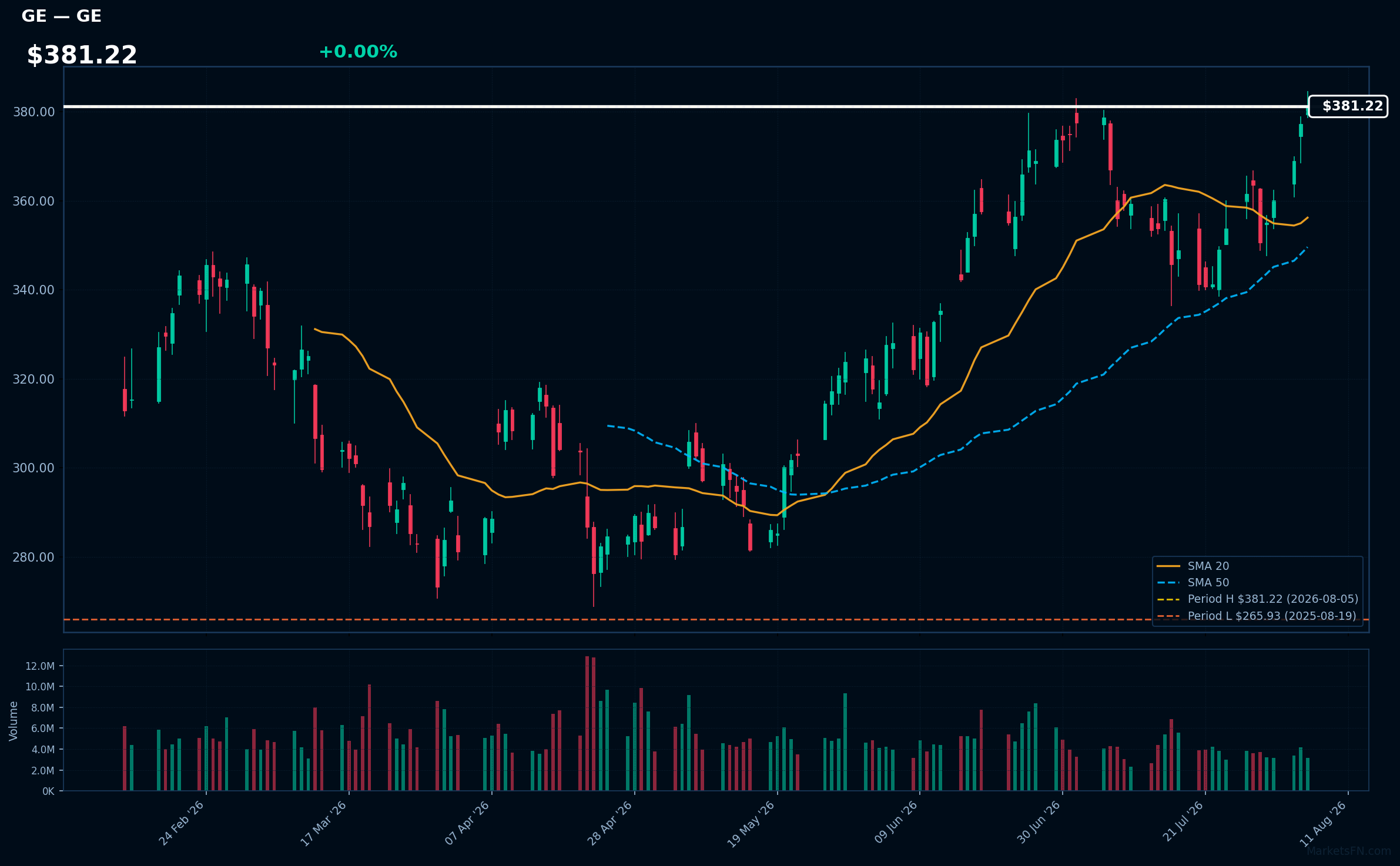 GE chart