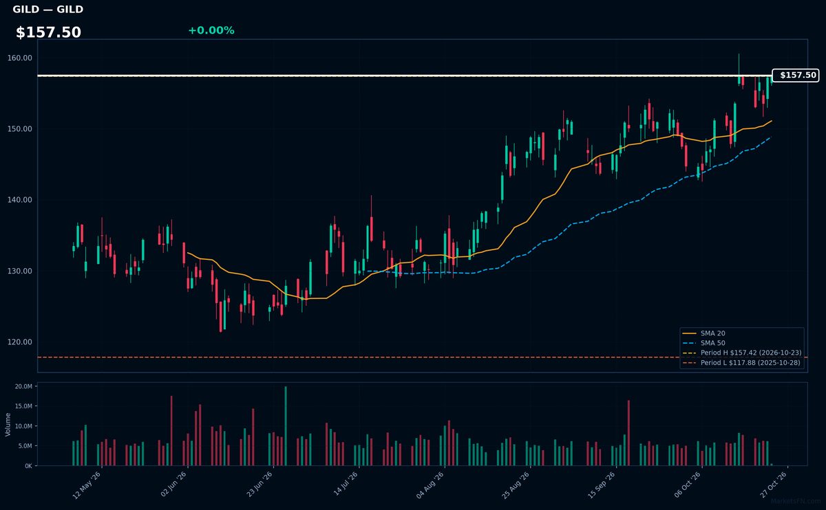 GILD chart