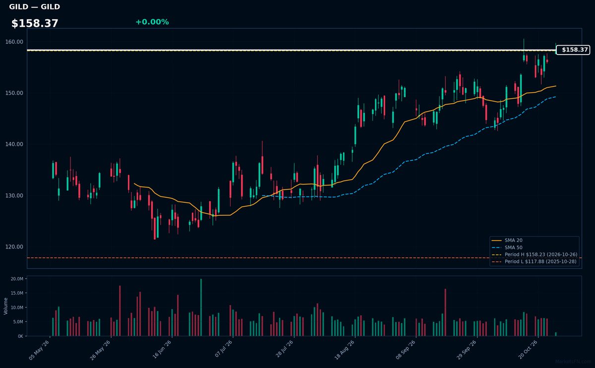 GILD chart
