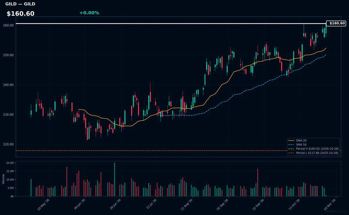 GILD chart