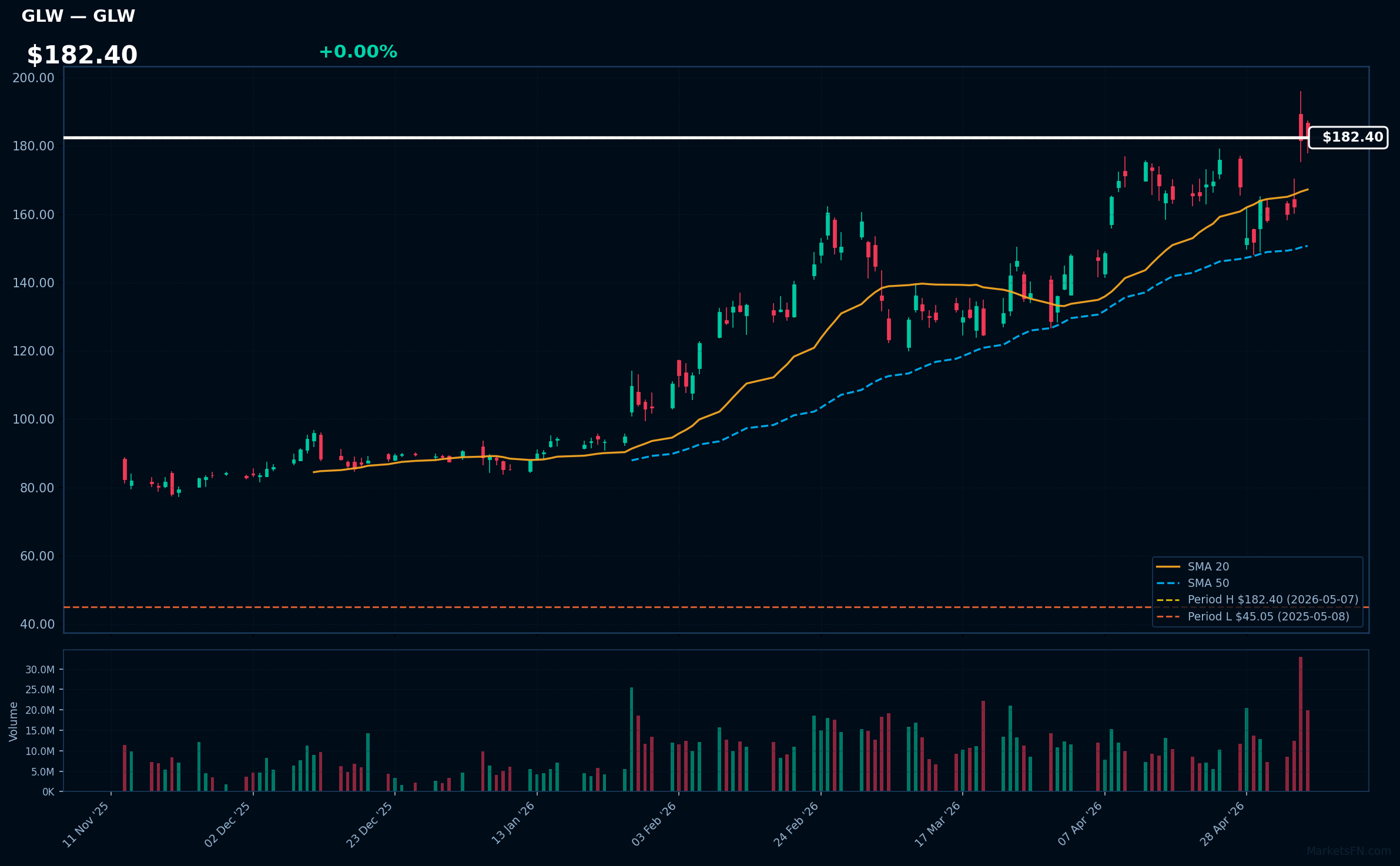 GLW chart