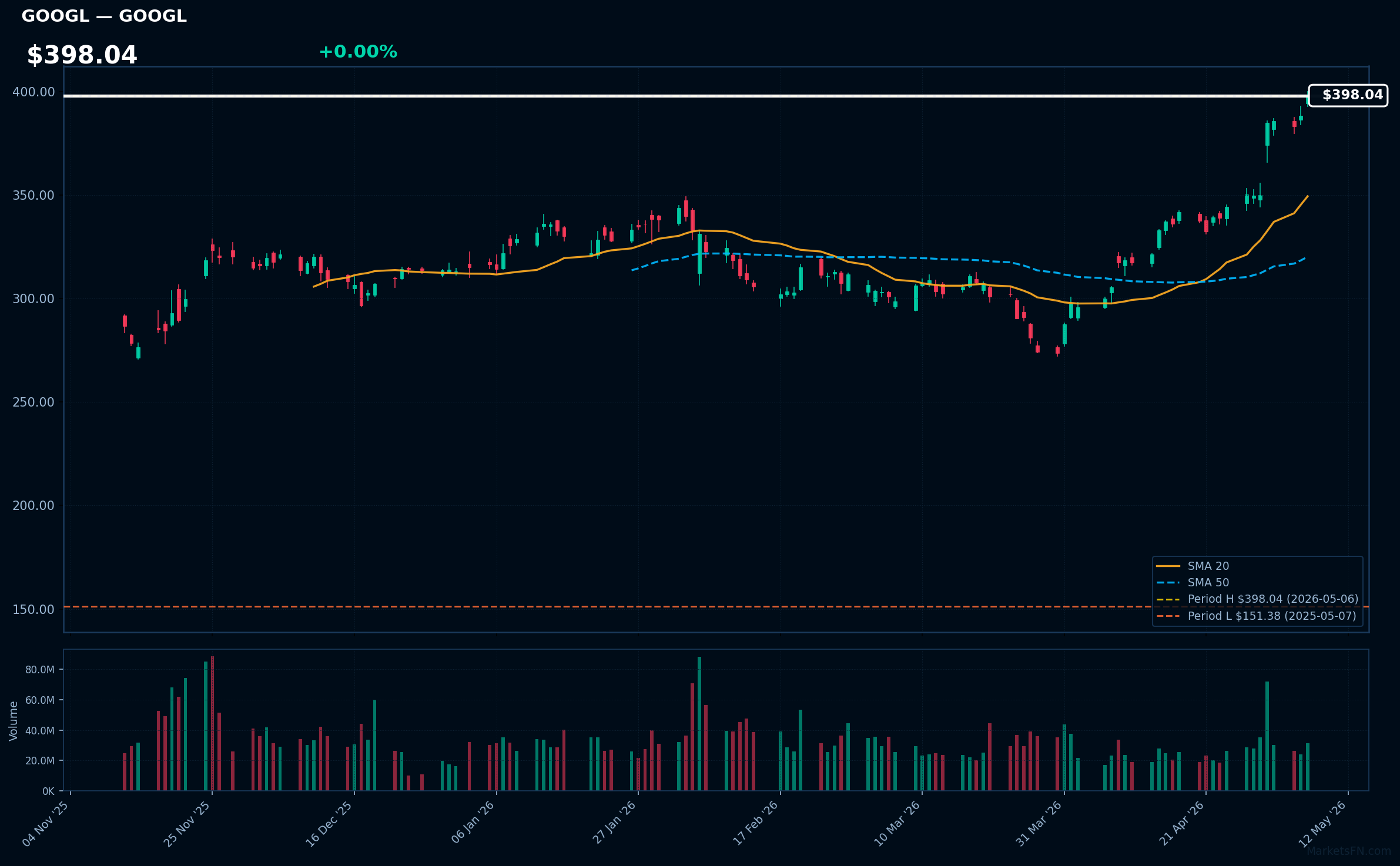 GOOGL chart